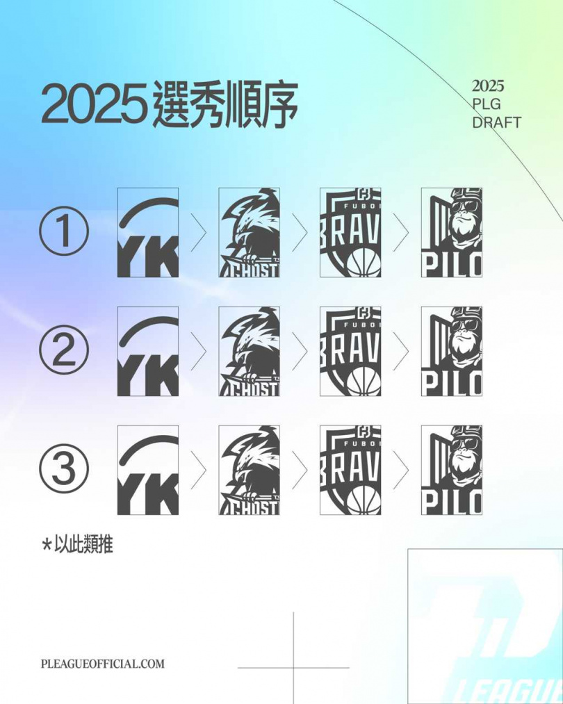 P. LEAGUE+選秀順序。（圖／P. LEAGUE+提供）