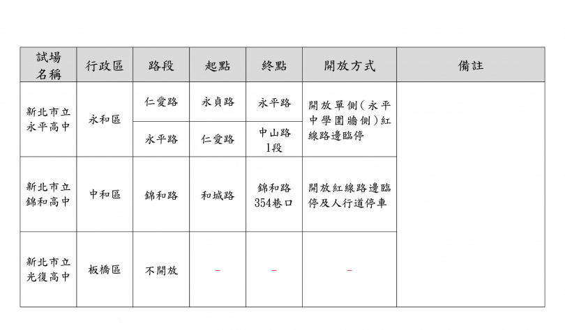 115開放試場周邊道路紅線臨停與人行道停車建議路段一覽表。（圖／新北市政府）