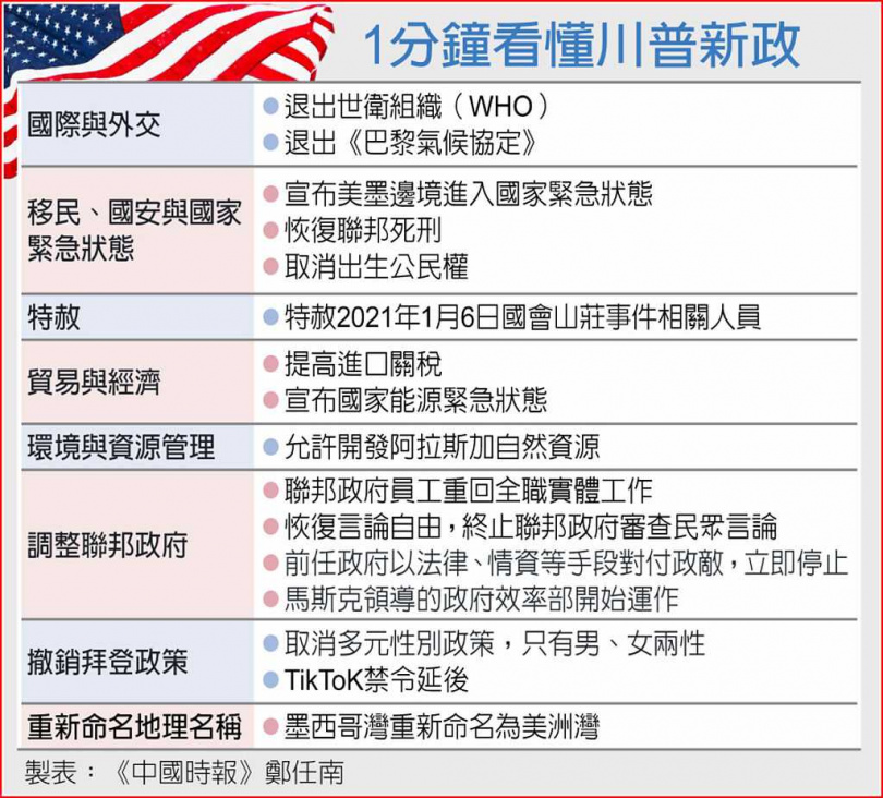 1分鐘看懂川普新政