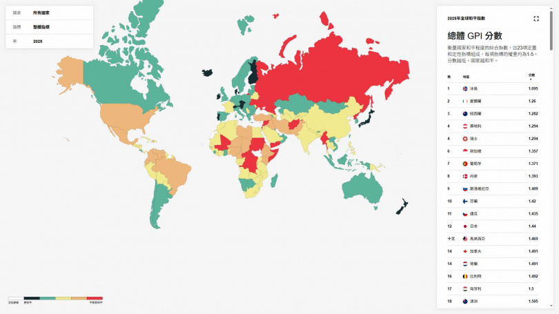 2025年全球和平指數出爐,冰島連續第17年拿下全球最和平國家。(圖/翻攝自visionofhumanity)
