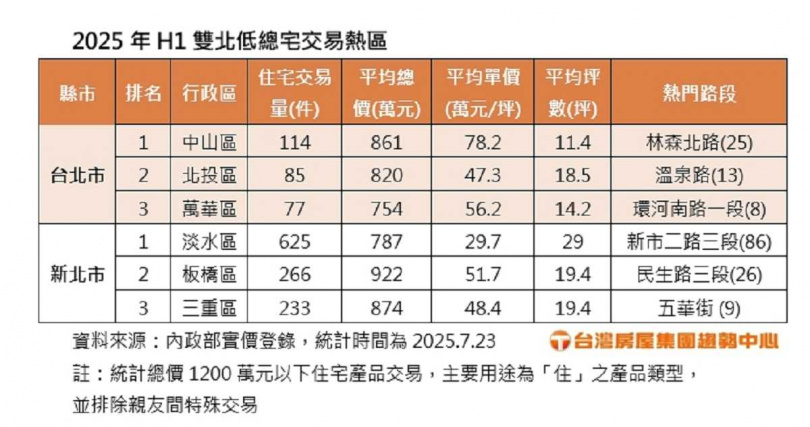 2025年H1雙北低總宅交易熱區。（圖／台灣房屋提供）