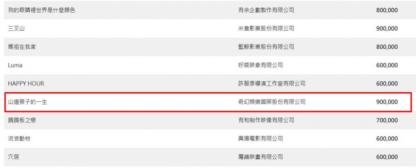 文化部公布的「114年度國產電影片企劃及劇本開發補助案獲補助名單」，出現「山道猴子的一生」。（圖／翻攝自文化部官網）