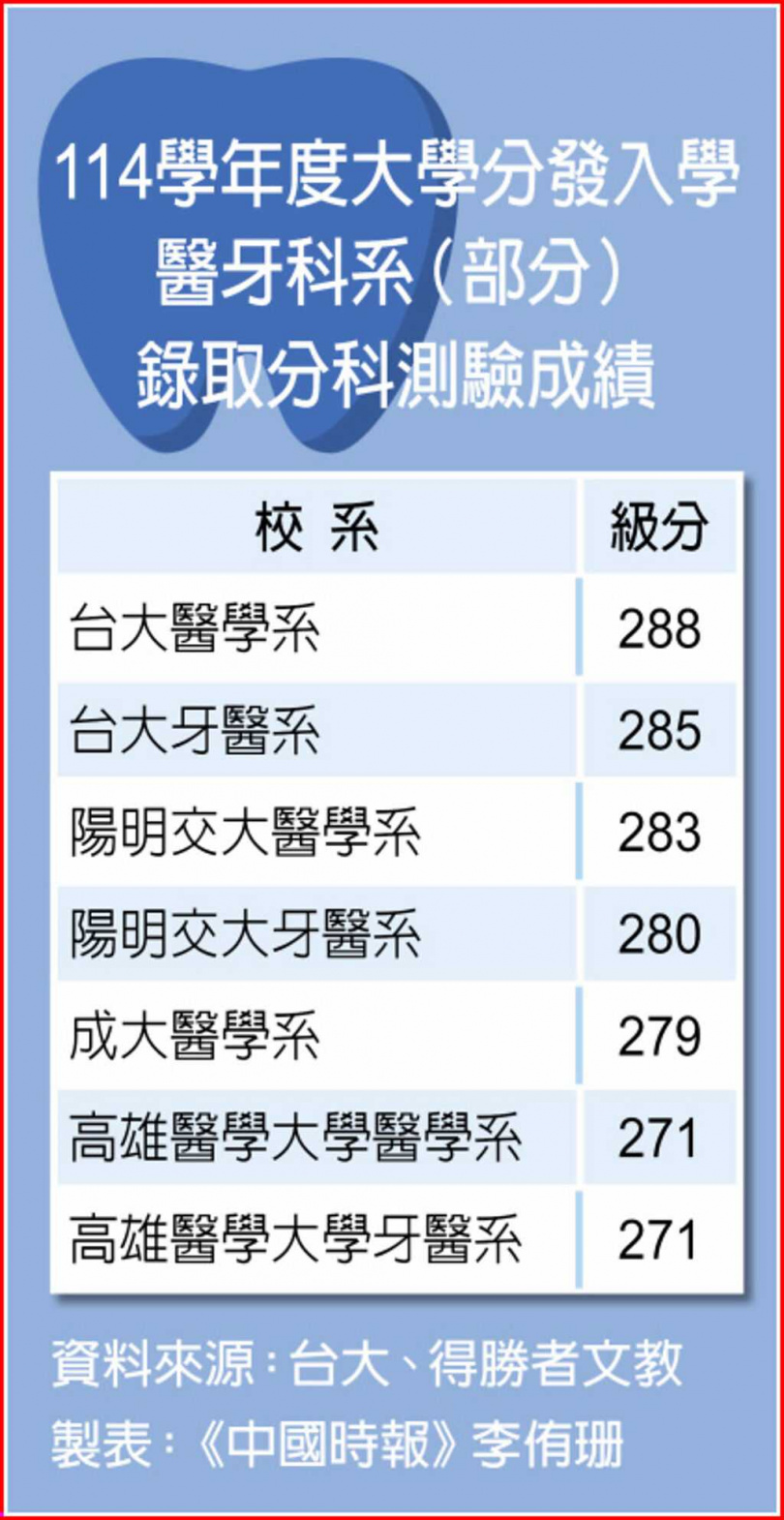 114學年度大學分發入學醫牙科系（部分）錄取分科測驗成績。