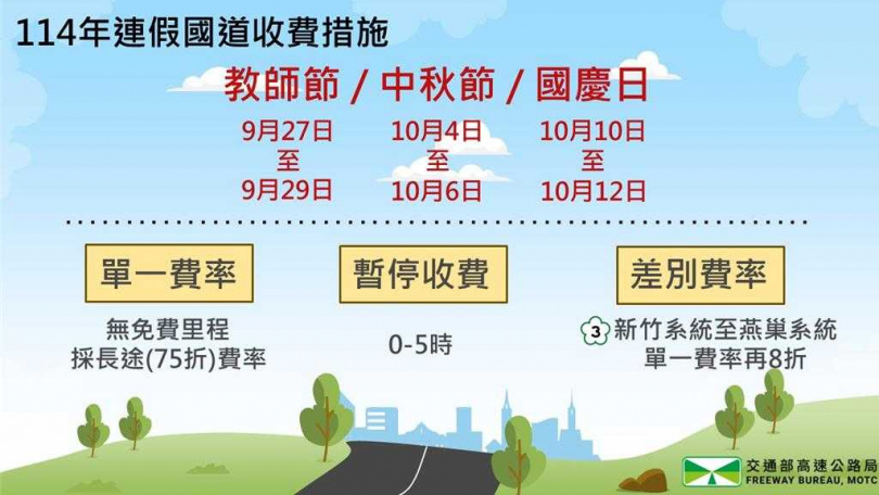 教師節、中秋節及國慶日國道連假收費措施。（圖／高公局提供）