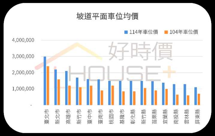 車位價高雄暴漲75%雲林翻倍 全台「車比屋貴」現象蔓延