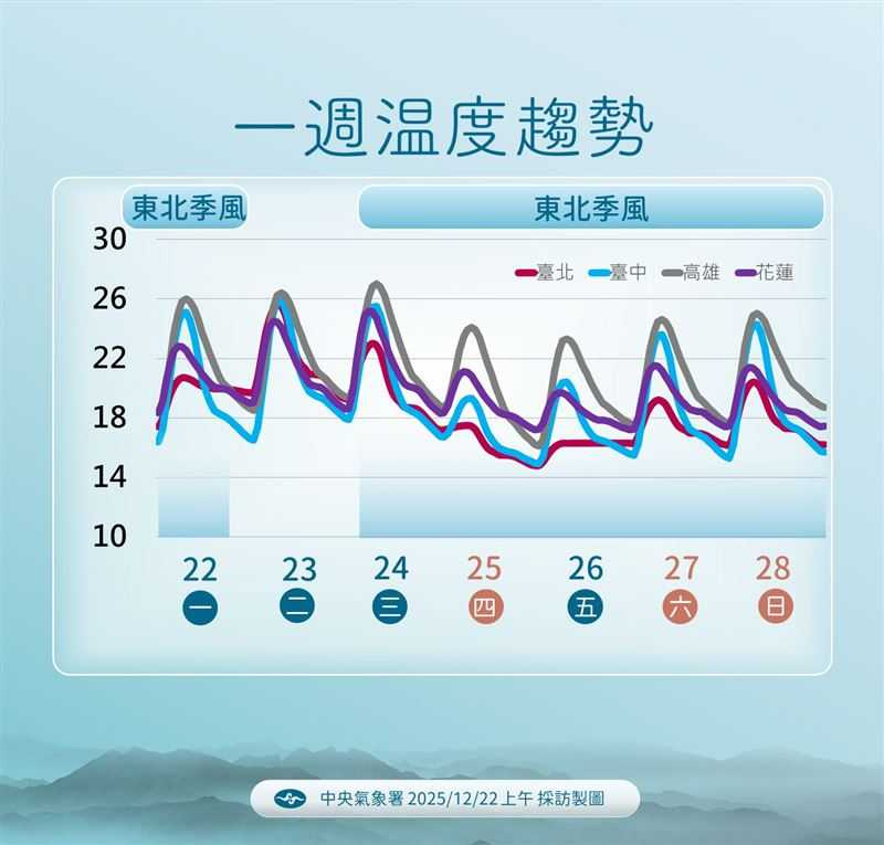 氣溫驟降、天氣濕冷，民眾外出需注意保暖及防雨。（示意圖／資料照）