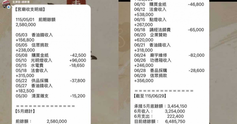 臉書粉專「霸告」在6月29日貼出疑似玄濟宮的明細。（圖／翻攝自霸告臉書）
