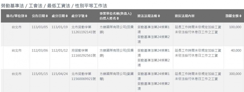 實際查詢愛爾麗於勞動部官網遭裁罰情形可以發現,愛爾麗幾乎每一年都因違法勞基法24條第1項與第2項遭開罰。(圖/翻攝自勞動部官網)