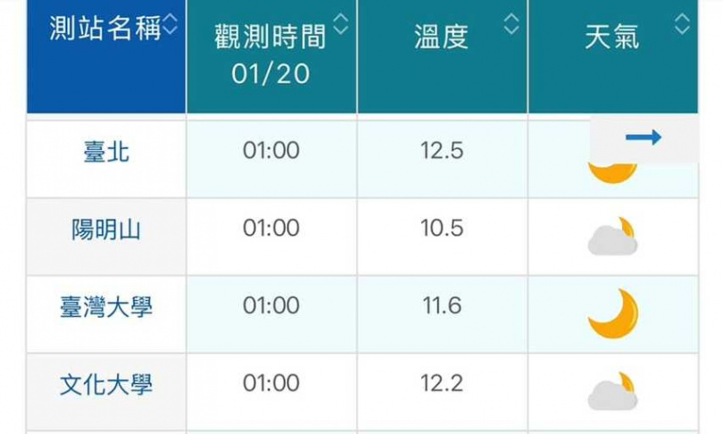 台灣大學的氣溫比文化大學的氣溫還低。（圖／翻攝自臉書／鄭明典）