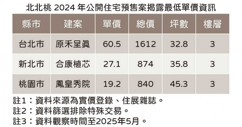 兩年對照之下，台北市最低單價建案１坪貴了20萬元 。（圖／《住展》雜誌提供）