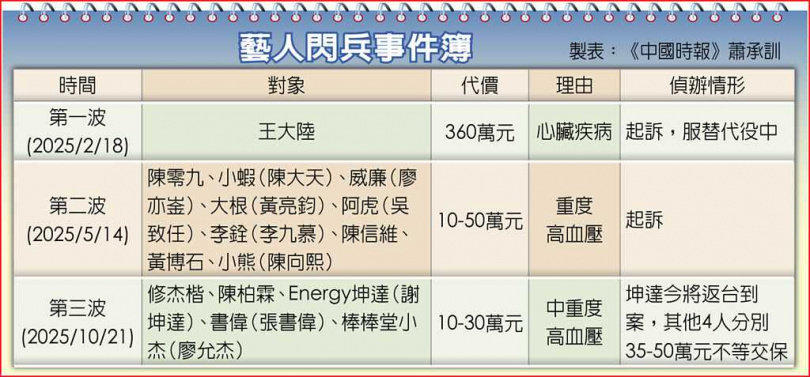 藝人閃兵事件簿