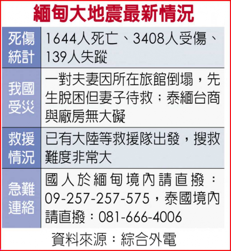 緬甸大地震最新情況