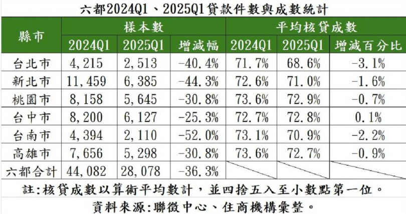 六都今年第1季的貸款件數與成數皆萎縮。（圖／住商機構提供）