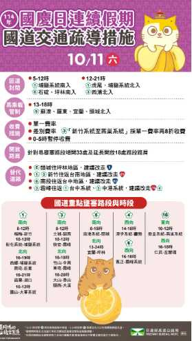 國1與國3多段路線湧現車潮，高公局提前公布18處國道壅塞熱點。（圖／高公局提供）