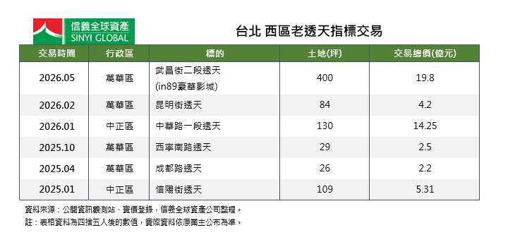 台北西區門戶計畫持續推進，帶動西區全面升級，周邊老舊透天資產備受市場關注。（圖／信義房屋提供）