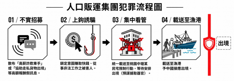 集團犯罪流程。（圖／刑事局提供）