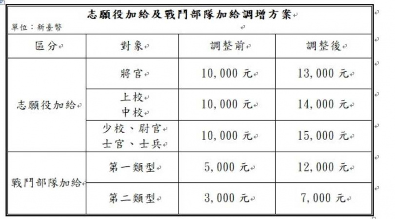 國防部今天公布軍人加薪案。（圖／國防部提供）