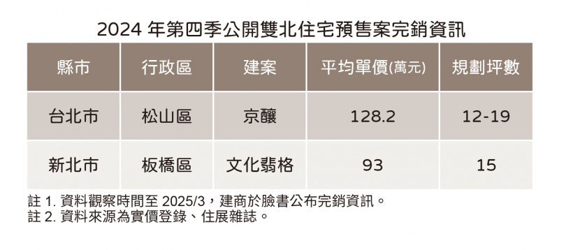 去年Q4北台灣推出51件預售案，目前僅2案完銷。（圖／住展提供）