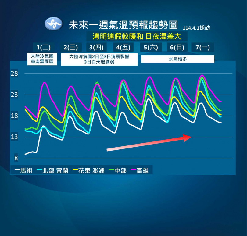 未來一周氣溫預報趨勢圖。（圖／氣象署提供）