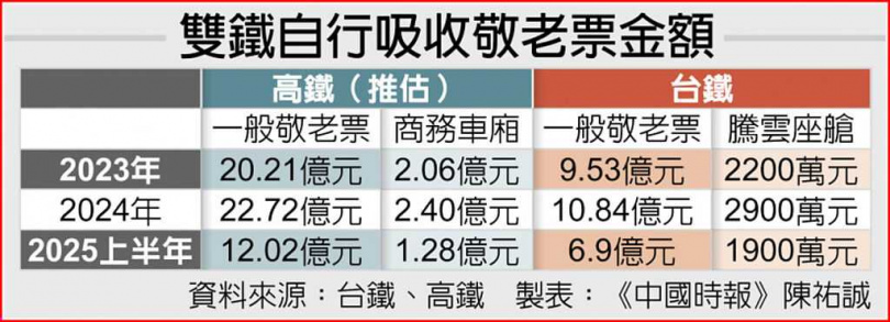 雙鐵自行吸收敬老票金額