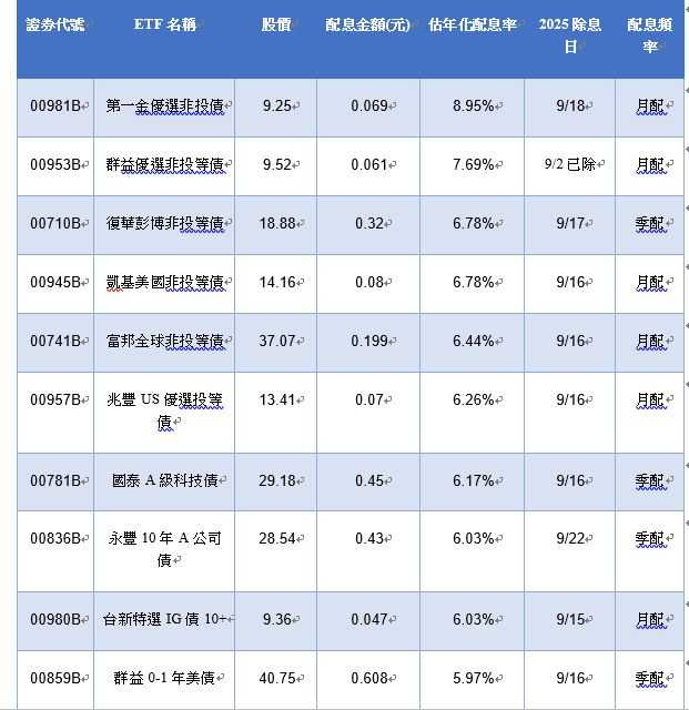 9月債券ETF除息十強，以9月4日收盤價統計為參考。（圖／資料來源CMoney）