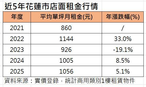 花蓮倒店潮2/簽短約好漲租?花蓮房東半數住台北 觀光蕭條租金不降反漲