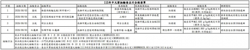 115年中元節抽驗食品不合格清單。（圖／高雄市衛生局）