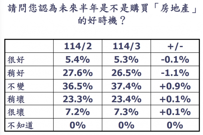 未來半年是否為購買房地產的好時機？（圖／台灣房屋提供）