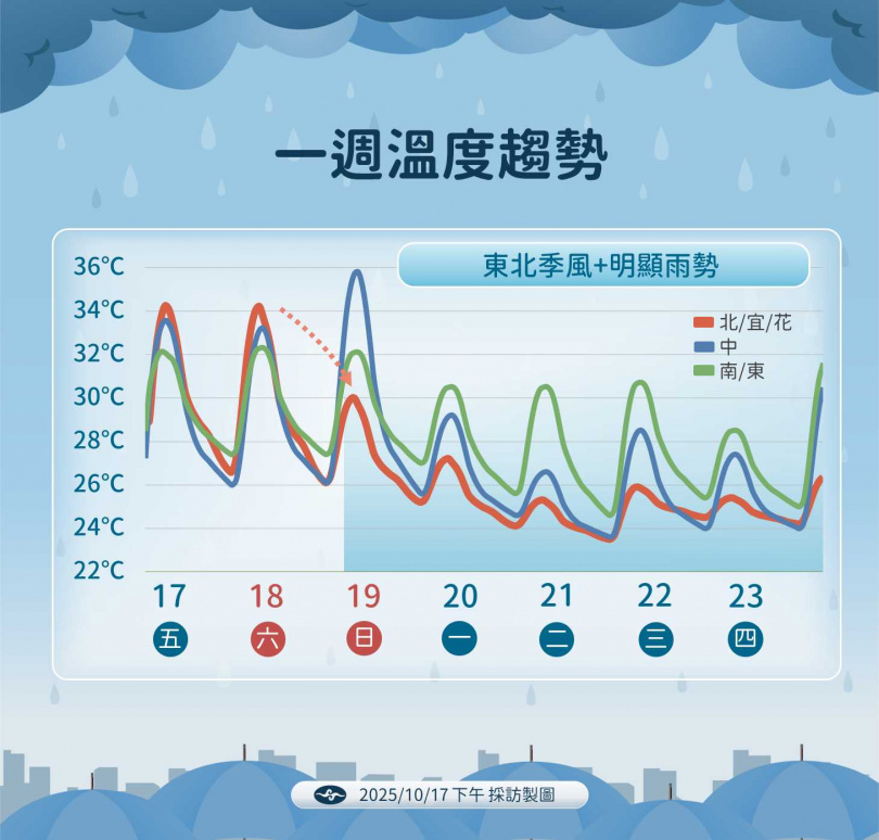 降雨趨勢和準風神颱風路徑。（圖／氣象署提供）