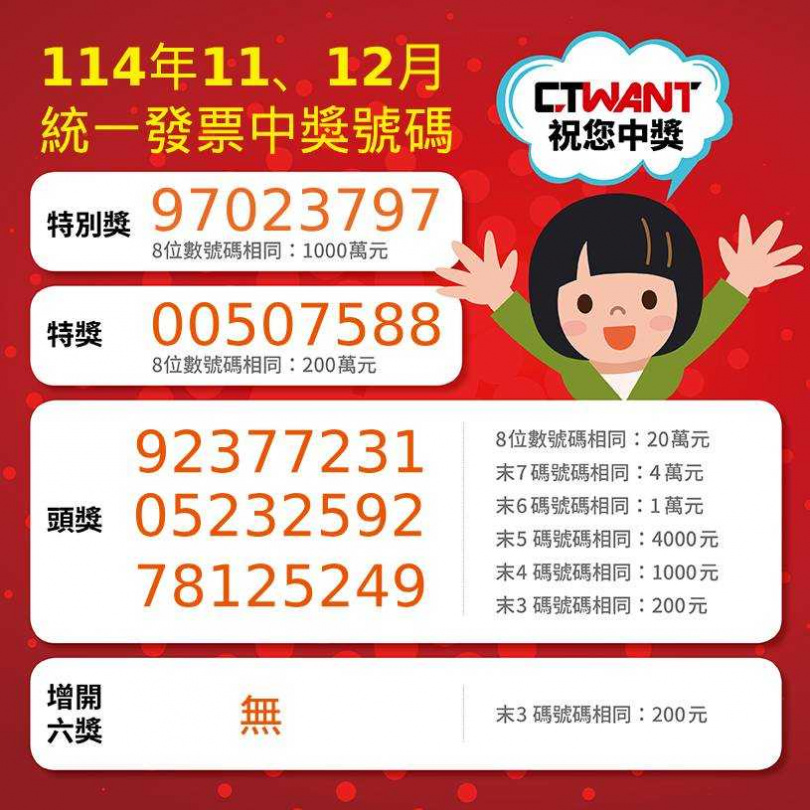 去（2025）年11-12月統一發票已開獎。（圖／CTWANT製圖）