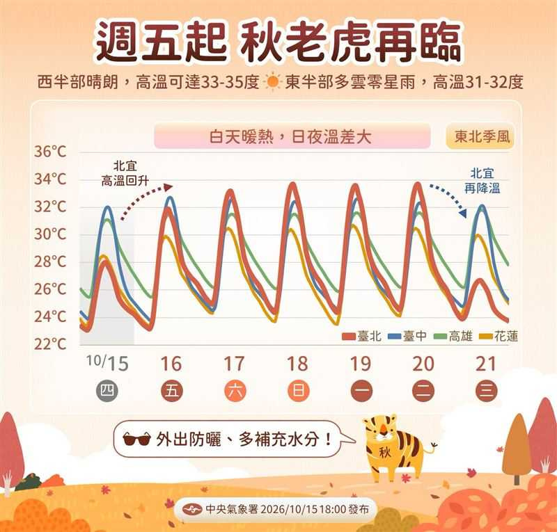 中央氣象署表示,今日起秋老虎發威。(圖/氣象署提供)