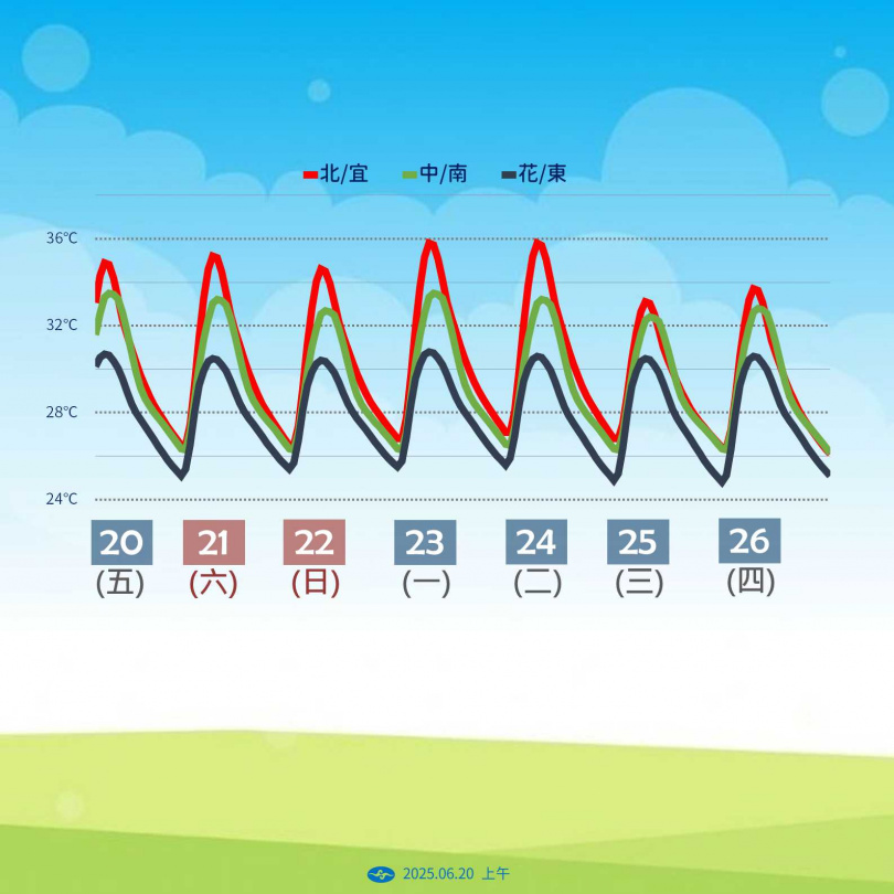 一周高溫趨勢。（圖／氣象署提供）
