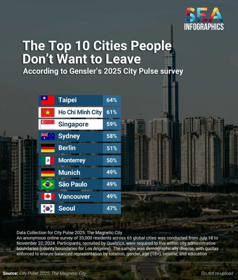 前三名依序為台北（64%）、胡志明市（61%）、新加坡（59%）。（圖／翻攝自臉書「SEA Infographics」）