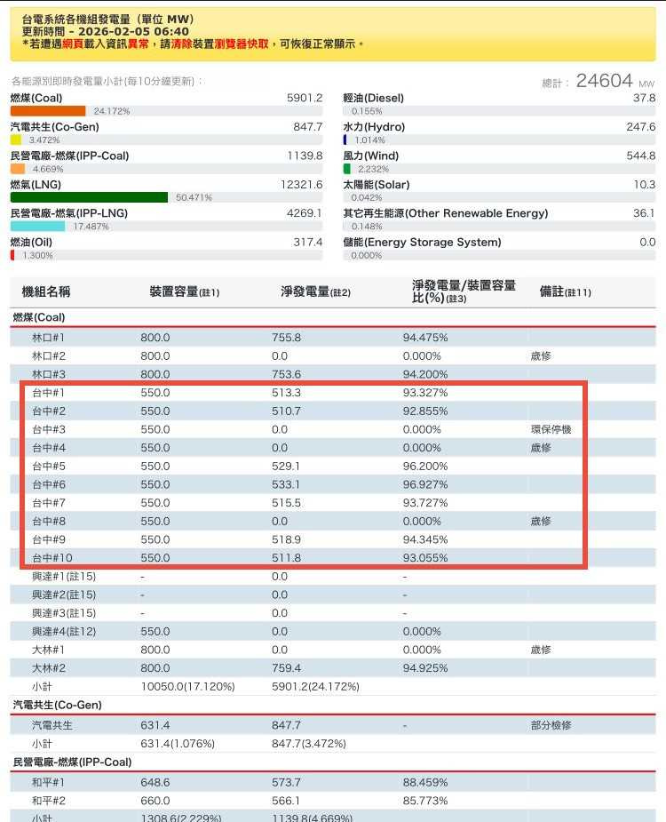 洪毓祥指出，早上6點40時查看台電官網，發現中火仍有7部燃煤機組在全力發電，每一部都在500多MW。（圖／翻攝自洪毓祥臉書）