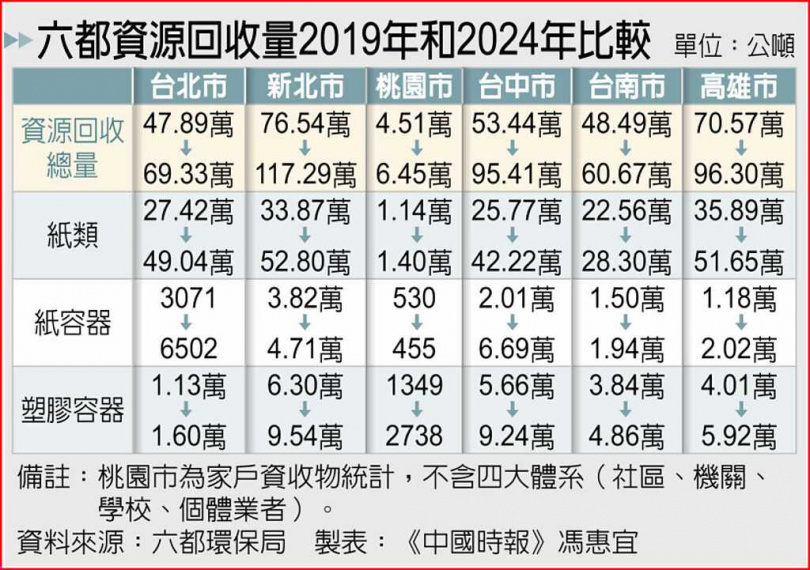 六都資源回收量2019年和2024年比較