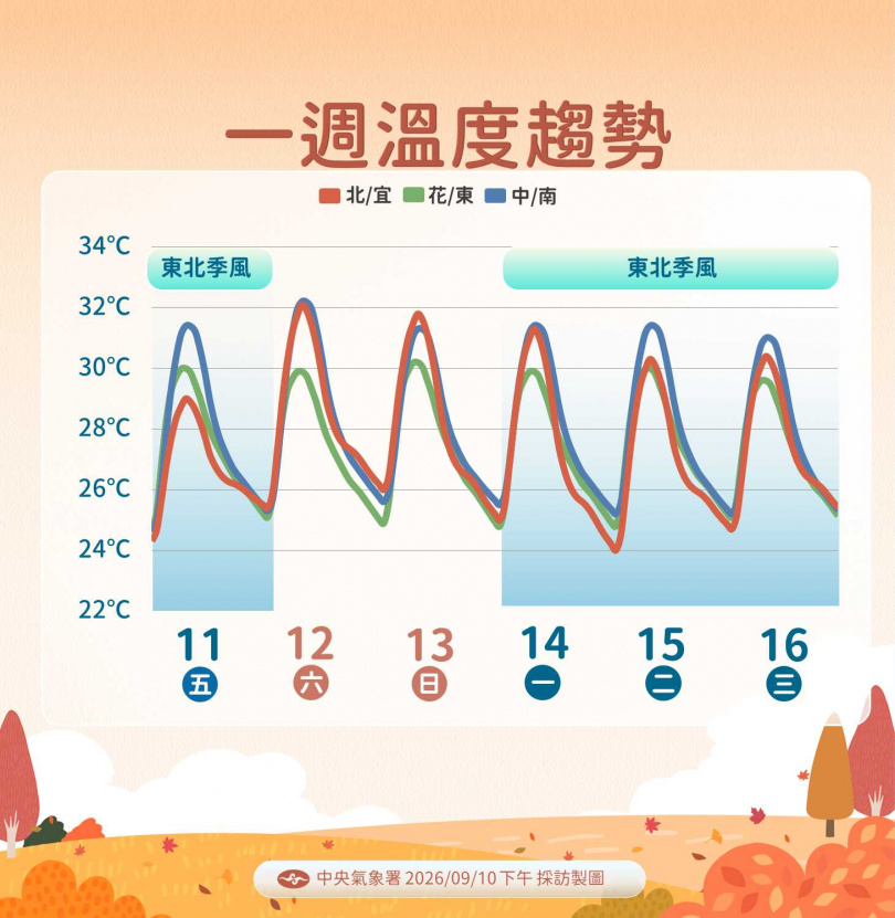 一周溫度趨勢。(圖/氣象署提供)