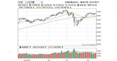 台股本周大盤指數漲幅約為0.39% 上市股票總市值達52.66兆元