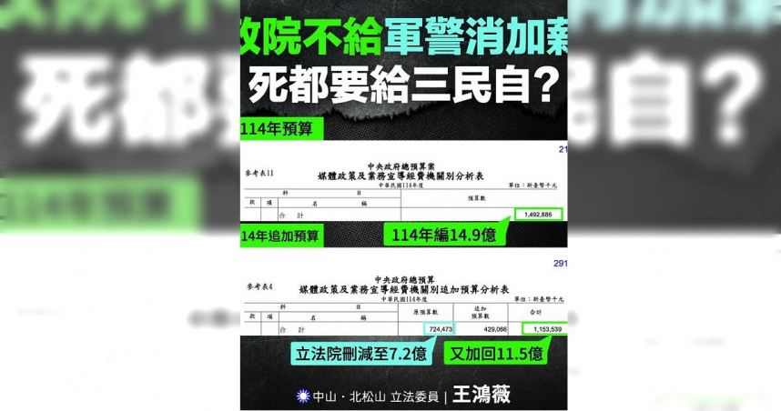 王鴻薇表示，翻開「114年中央政府追加預算案」赫然發現，行政院這次追加預算補的居然是他們惡名昭彰的「媒宣費」，把原本被砍掉的，都靠追加預算補回來，「政院不願給軍警消加薪，民進黨死都要給三民自預算」。（圖／取自王鴻薇臉書）