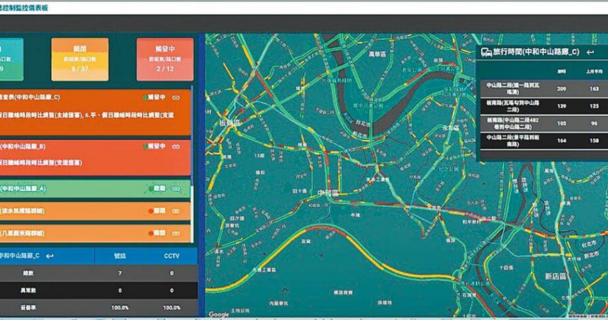 新北市交通局自2019年起，逐步在主要通勤走廊導入智慧交通科技，包含AI攝影機、eTag、GVP與市政儀表板等動態號控系統。圖為新北市運輸走廊監控儀表板。（圖／新北市交通局提供／中國時報柯毓庭新北傳真）