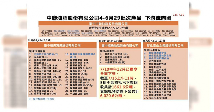中聯油脂油品事件持續延燒，衛生福利部食品藥物管理署今（15日）公布最新回收進度。（圖／食藥署）