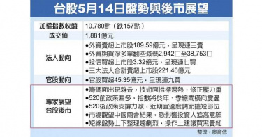 怕疫情續集? 外資今年大力賣超台股6337億