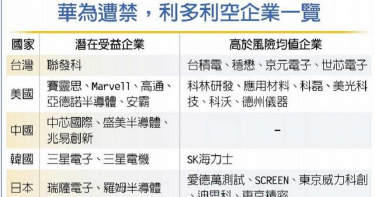 華為風暴 受惠受害企業一覽表看這裡