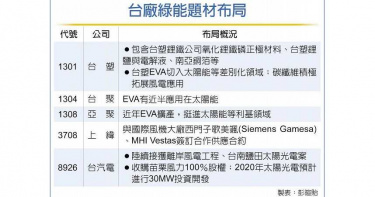 陸加速綠能產業擴產 台廠出貨動能翻強