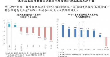 央行辛苦了! 匯市封關28.508終於守住「彭淮南防線」
