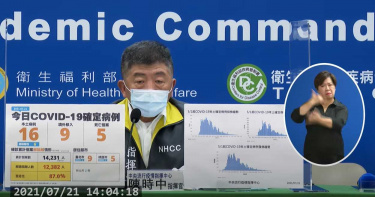 21日增16例本土、9例境外為偷渡集團 5名死亡中1人陰轉陽