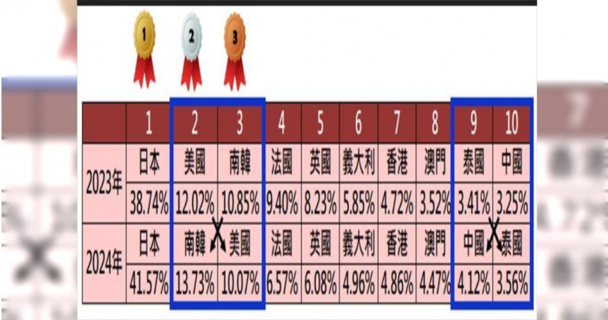2023及2024年國人跨境刷卡消費金額前十名國家及地區其消費金額占比。 圖／聯卡中心提供