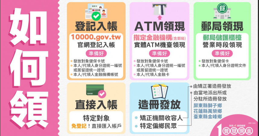 普發一萬即將上路。（圖／財政部）