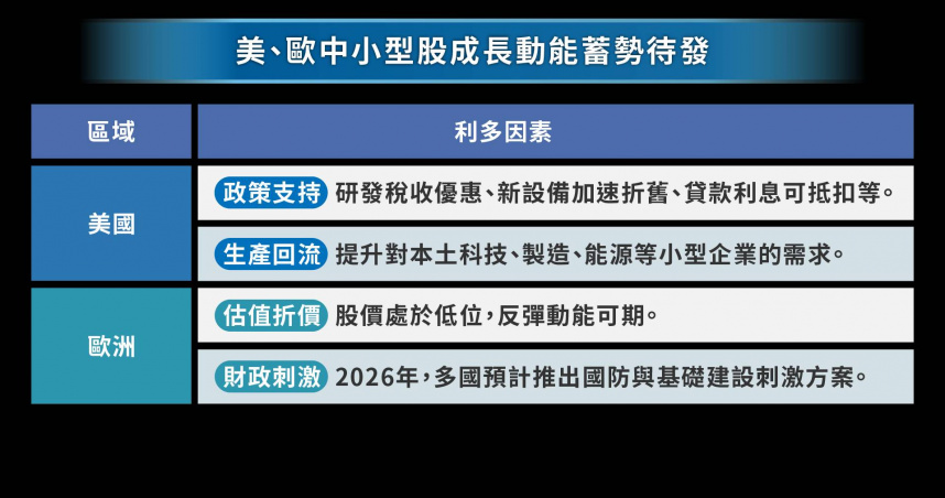 降息循環，帶動景氣回升，美歐中小型股醞釀跌深反彈動能。（出處: 歐義銳榮資產管理）