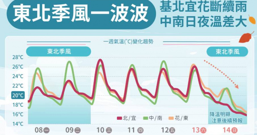 氣象署表示，最近的天氣北台灣一週體驗春夏秋冬，而南台灣一日體驗春夏秋冬。（圖／中央氣象署）