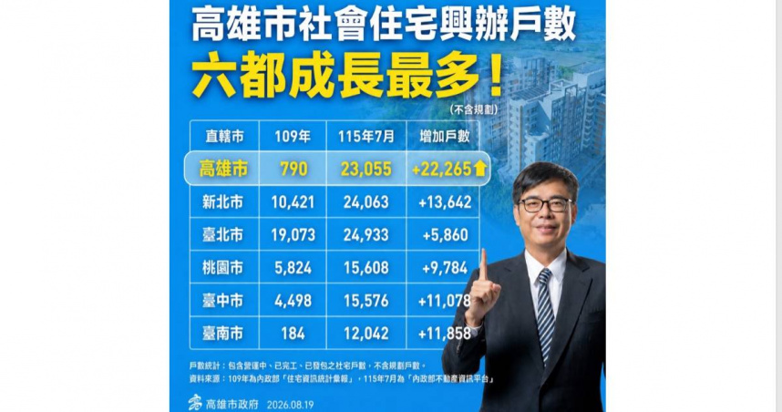 高雄市長陳其邁持續推動社會住宅政策，高雄社宅興辦戶數由109年的790戶增至115年7月的23,055戶，擴大市民居住選擇。（圖片提供／高雄市政府）